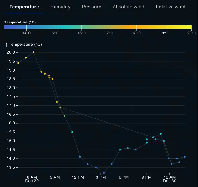 Change over time chart of sensor readings