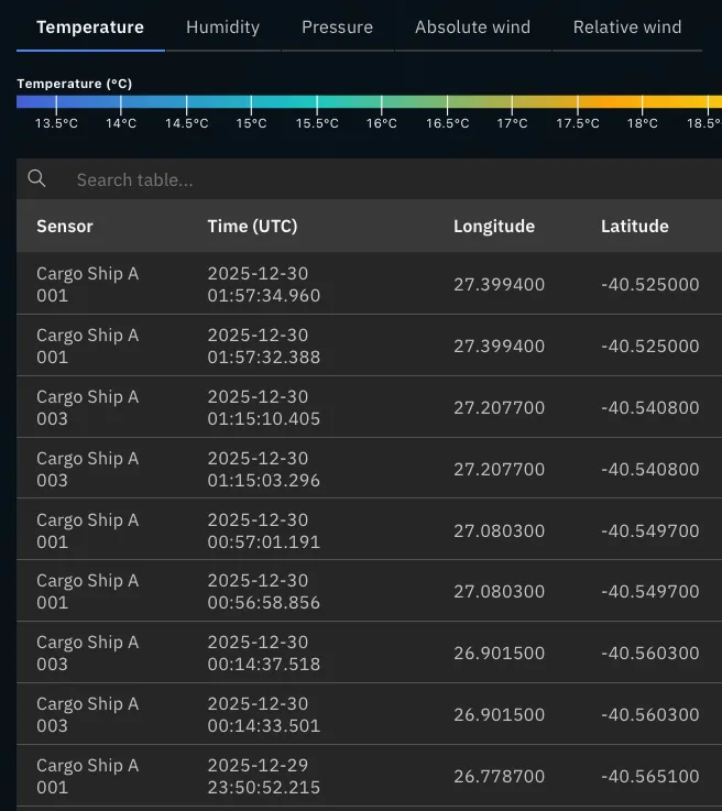 Sensor observations data table