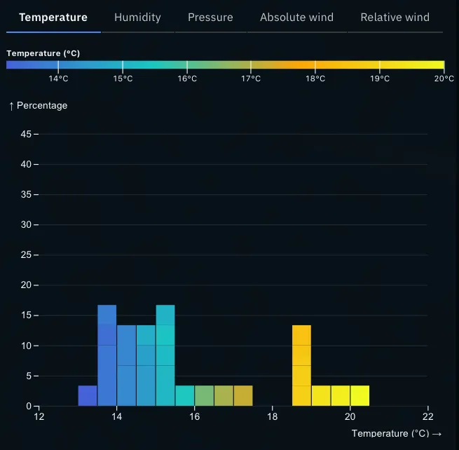 Distribution histogram for sensor metrics