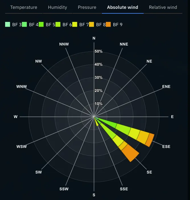 Wind rose chart for absolute or relative wind
